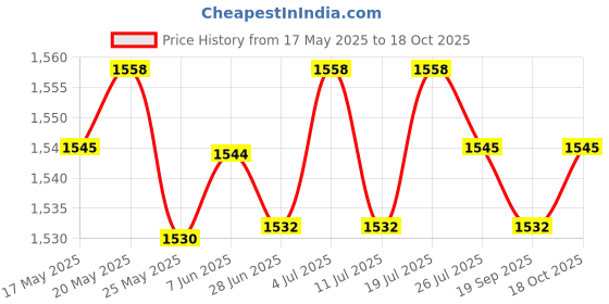 amazon.in LICHTS Wall Mounted Kids Jump Training Kid Exercise School Touch Jump High Counter Pink Price History Graph from 17 May 2025 to 18 Oct 2025