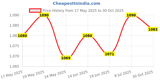 amazon.in LICHTS Water Bladder Backpack Bladder 2L Packs for Walking Camping Biking Price History Graph from 17 May 2025 to 30 Oct 2025