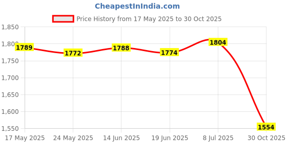amazon.in LICHTS Water Bottle Hose Hydration Reservoir Pack Backpack System Kit Professional Price History Graph from 17 May 2025 to 30 Oct 2025