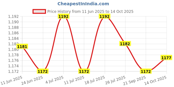 amazon.in LICHTS Water Electrolysis Test Tool Electrolyzer Tester for Hydroponics US Adaptor Price History Graph from 11 Jun 2025 to 14 Oct 2025