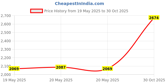 amazon.in LICHTS Water Fountain Fog Mister 12 LED Lights Mist Maker Fogger for Pond Birdbath Price History Graph from 19 May 2025 to 30 Oct 2025