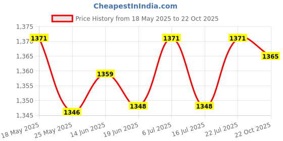 amazon.in LICHTS Waterfall Water Fountain Water Feature Outdoor Decor for Pool Square Price History Graph from 18 May 2025 to 22 Oct 2025