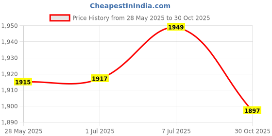 amazon.in LICHTS Waterproof Swing Set Replacement Tarp Roof Tent Sunshade Green Yellow Blue Price History Graph from 28 May 2025 to 30 Oct 2025