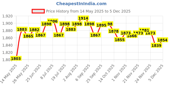 amazon.in LICHTS Waterproof Wetsuit Changing Mat Feet Pad Grounding Mat for Swimming Blue lichts Price History Graph from 14 May 2025 to 3 Dec 2025