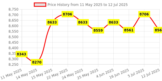 amazon.in LICHTS Webbing Rebound Damper Rowing Machine Rower Spring Box Gravity Wheel Pulley Price History Graph from 11 May 2025 to 12 Jul 2025
