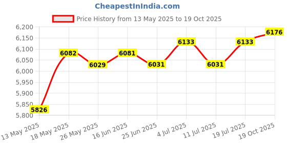 amazon.in LICHTS Welding Suits Heat/Flame Resistant Heavy Duty Anti-scald Brown Pants L lichts Price History Graph from 13 May 2025 to 19 Oct 2025