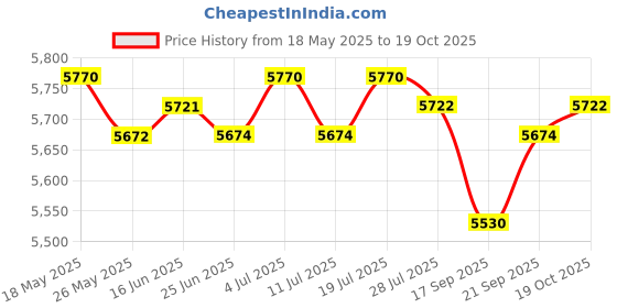 amazon.in LICHTS Wetsuits Vest Skin Friendly Men Diving Suit for Snorkeling Kayaking Swimming L lichts Price History Graph from 18 May 2025 to 19 Oct 2025
