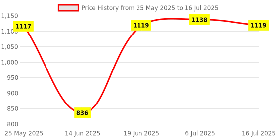 amazon.in LICHTS WiFi Smart Socket Compatible with Alexa & Google for Home Appliance AU Plug Price History Graph from 25 May 2025 to 16 Jul 2025