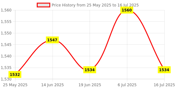 amazon.in LICHTS WiFi Smart Switch Touch Control EU Plug Golden L1 Price History Graph from 25 May 2025 to 16 Jul 2025