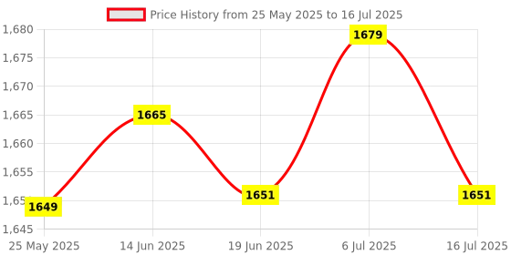 amazon.in LICHTS WiFi Smart Switch Touch Control EU Plug Golden L2 Price History Graph from 25 May 2025 to 16 Jul 2025