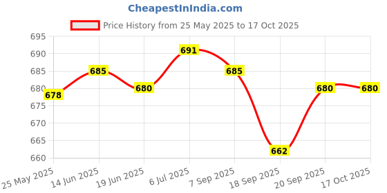 amazon.in LICHTS Wind Lanyard Cord Clips Multipurpose for Outdoor Active Fishing Boating lichts Price History Graph from 25 May 2025 to 17 Oct 2025