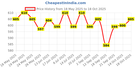 amazon.in LICHTS Windproof Half Face Mask Earmuffs Breathable for Mountaineering Motorcycling Navy Blue lichts Price History Graph from 18 May 2025 to 18 Oct 2025