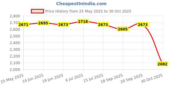 amazon.in lichts Winter Thermal Underwear Men Long Sleeve Sweat Leggings Quick Dry L Black lichts Price History Graph from 25 May 2025 to 30 Oct 2025