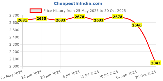 amazon.in lichts Winter Thermal Underwear Men Long Sleeve Sweat Leggings Quick Dry L Grey lichts Price History Graph from 25 May 2025 to 30 Oct 2025
