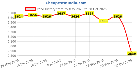 amazon.in lichts Winter Thermal Underwear Men Long Sleeve Sweat Leggings Quick Dry XXL Black lichts Price History Graph from 25 May 2025 to 30 Oct 2025
