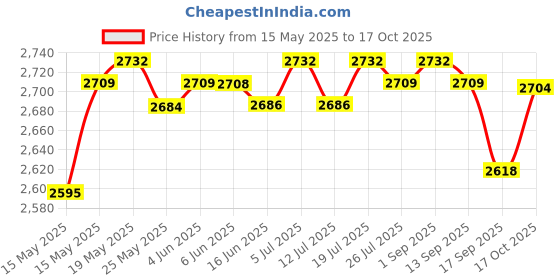 amazon.in LICHTS Winterizing Air Pillow Cushion Floating 4x4 Foot for Outdoor Swimming Pool Price History Graph from 15 May 2025 to 17 Oct 2025