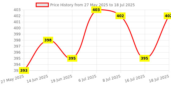 amazon.in LICHTS Wireless Activity Tracker Wireless Activity Tracker Clip for Jawbone UP Move Price History Graph from 27 May 2025 to 16 Jul 2025
