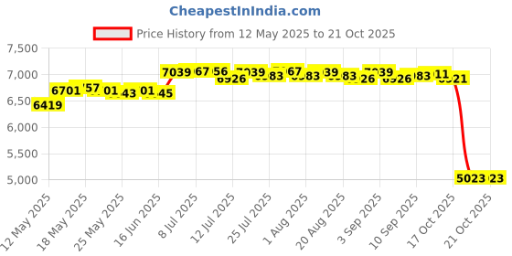 amazon.in lichts Women Men Mountain Cycling Shoes MTB Bike Bicycle Biking SPD Shoe Sneaker 45 lichts Price History Graph from 12 May 2025 to 17 Oct 2025