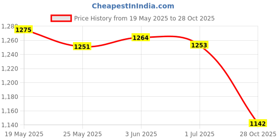 amazon.in LICHTS Women Neoprene Sauna Sweat Suit Body Shaper Tank Tops for Gym Workout S Price History Graph from 19 May 2025 to 28 Oct 2025
