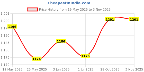amazon.in LICHTS Women Sauna Suit Waist Trainer Body Shaper Weight Loss Sweat Shirt M Price History Graph from 19 May 2025 to 2 Nov 2025