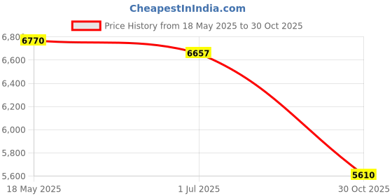 amazon.in LICHTS Wonderful Indoor Waterfall Fountain Floating Faucet Ornaments with Fog Light Price History Graph from 18 May 2025 to 30 Oct 2025