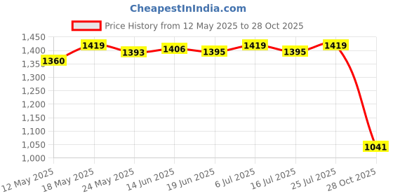 amazon.in LICHTS Wrist Wraps Weightlifting Women Elastic for Powerlifting Bench Press Fitness Price History Graph from 12 May 2025 to 28 Oct 2025