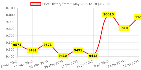amazon.in LICHTS WS2032 Professional Wireless Anemometer 433MHz & Transmission Up to 100M lichts Price History Graph from 6 May 2025 to 11 Jul 2025