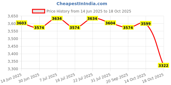 amazon.in LICHTS Yard Signs No Pooping Dog Signs for Yard Pick Up Your Dog Poop Signs Style2 Price History Graph from 14 Jun 2025 to 14 Oct 2025