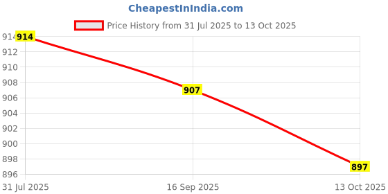 amazon.in LICHTS® 100 Pieces Ashless Quantitative Filter Paper Circles Fast 80-120um, 12.5cm|Business & Industrial|Business & Industrial|Business & Industrial Price History Graph from 31 Jul 2025 to 13 Oct 2025