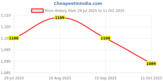 amazon.in LICHTS® 10Pc Latch Hook Crochet Needles for Hair/Micro Braid Dread Lock Maintaining |Crafts | Needlecrafts & Yarn | Crocheting & Knitting | Crochet Hooks Price History Graph from 29 Jul 2025 to 11 Oct 2025