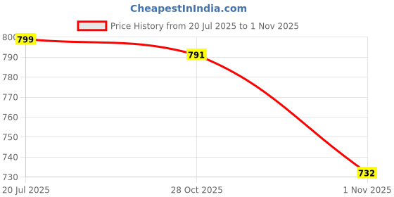 amazon.in LICHTS® 10Pc Water Erasable Pen Tailor Vanishing Marker Water Soluble Pen Pink White|Crafts | Sewing | Other Sewing Price History Graph from 20 Jul 2025 to 1 Nov 2025