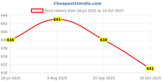 amazon.in LICHTS® 10xReplacement Spare Metal Adapter Connector for Visual Fault Locator Tester|Computers/Tablets & Networking | Computer Components & Parts | Other Components & Parts Price History Graph from 28 Jul 2025 to 10 Oct 2025