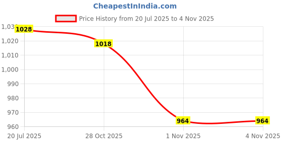 amazon.in LICHTS® 15 Pieces Water Erasable Pen Tailor Vanishing Marker Water Soluble Pens|Crafts | Sewing | Other Sewing Price History Graph from 20 Jul 2025 to 1 Nov 2025