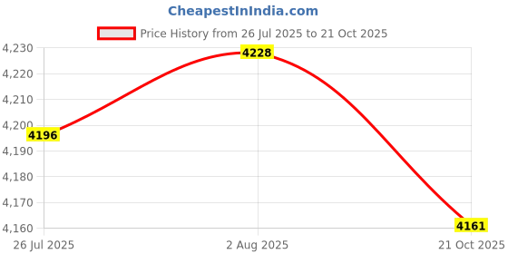 amazon.in LICHTS® 2 in 1 Wall Mounted Spray Hand Sanitizer Soap Dispenser Sprayer Thermometer|Consumer Electronics | Other Consumer Electronics| Other Consumer Electronics Price History Graph from 26 Jul 2025 to 21 Oct 2025