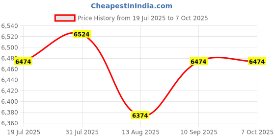 amazon.in LICHTS® 2 Pairs 1-2-3 Block Set 0.0002 Precision Matched Mill Machinist 23 Holes"|Business & Industrial | Light Equipment & Tools | Hand Tools | Measuring Tapes & Tools Price History Graph from 19 Jul 2025 to 6 Oct 2025