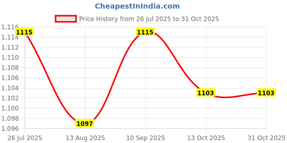 amazon.in LICHTS® 2 Pcs Tungsten Carbide Scriber Pen Engraving Tool for Metal Glass Ceramic|Crafts | Glass & Mosaics | Glass Art & Mosaic Supplies | Glass Cutters Price History Graph from 26 Jul 2025 to 30 Oct 2025