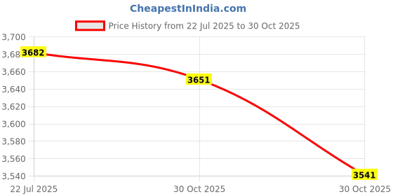 amazon.in LICHTS® 2 Pieces 2.4mm Square String Trimmer Line Brushcutter Strimmer Replacement|Home & Garden | Yard, Garden & Outdoor Living | Outdoor Power Equipment Price History Graph from 22 Jul 2025 to 30 Oct 2025