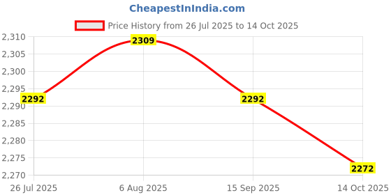 amazon.in LICHTS® 2 Pieces Double-Sided Aluminum Heatsink for PCIe NVMe M.2 SSD w/Thermal Pad|Computers/Tablets & Networking | Computer Components & Parts | Fans Heat Sinks & Cooling |2 Pieces Heat Sink Price History Graph from 26 Jul 2025 to 14 Oct 2025