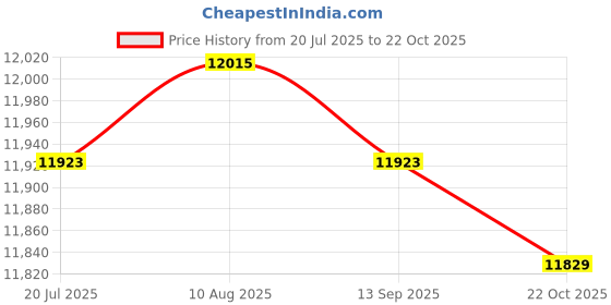 amazon.in LICHTS® 2 Pieces SA-3725-12 Fuel Shut Off Solenoid for MITSUBISHI S3L S3L2 ENGINE|Motors | Parts & Accessories | Car & Truck Parts Price History Graph from 20 Jul 2025 to 22 Oct 2025