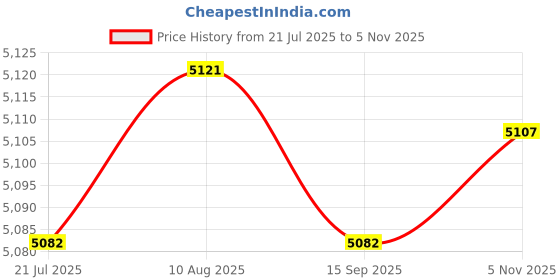 amazon.in LICHTS® 2 Set Bear/Flower Pattern Latch Hook Kits with Basic Tools for Rug Making|Crafts | Needlecrafts & Yarn | Rug Making | Latch Hooking Price History Graph from 21 Jul 2025 to 5 Nov 2025