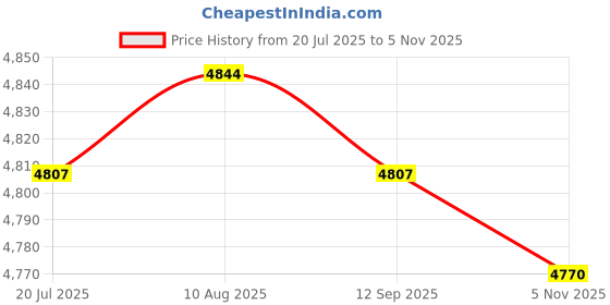 amazon.in LICHTS® 2 Set Flower Wolf Latch Hook Kits with Basic Tools for Rug Making|Crafts | Needlecrafts & Yarn | Rug Making | Latch Hooking Price History Graph from 20 Jul 2025 to 5 Nov 2025