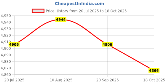 amazon.in LICHTS® 2 Set Latch Hook Kits with Basic Tool and Instruction for Rug Making|Crafts | Needlecrafts & Yarn | Rug Making | Latch Hooking Price History Graph from 20 Jul 2025 to 18 Oct 2025