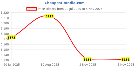 amazon.in LICHTS® 2 Set Latch Hook Rug Kits with Basic Tools DIY Home Ornaments - Bear Doll|Crafts | Needlecrafts & Yarn | Rug Making | Latch Hooking Price History Graph from 20 Jul 2025 to 4 Nov 2025
