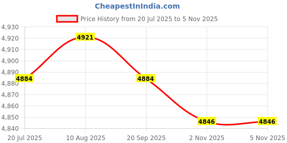 amazon.in LICHTS® 2 Sets Latch Hook Kits for Beginners Cat Wolf Carpet Rug Cushion Embroidery|Crafts | Needlecrafts & Yarn | Rug Making | Latch Hooking Price History Graph from 20 Jul 2025 to 4 Nov 2025