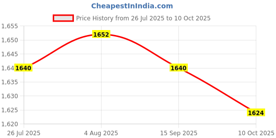 amazon.in LICHTS® 2000Pcs Yellow Network Cable Markers Identification Labels Managment No 0-9|Business & Industrial | Electrical & Test Equipment | Other Electrical & Test Equip. Price History Graph from 26 Jul 2025 to 10 Oct 2025