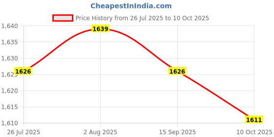 amazon.in LICHTS® 2000x Yellow Network Cable Markers Identification Labels Managment No 0-9|Business & Industrial | Electrical & Test Equipment | Other Electrical & Test Equip. Price History Graph from 26 Jul 2025 to 10 Oct 2025