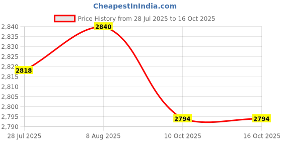 amazon.in LICHTS® 24V 30W 7000RPM High Speed CW/CCW Reversible Permanent Magnet DC Motor|Consumer Electronics | Other Consumer Electronics| Other Consumer Electronics|1 Piece Dc Motor Price History Graph from 28 Jul 2025 to 15 Oct 2025