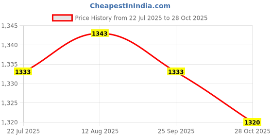 amazon.in LICHTS® 2pcs 50ml PinePortable Glass Container Perfume Bottles with Sprays |Home & Garden | Home Decor| Home Fragrances Price History Graph from 22 Jul 2025 to 28 Oct 2025