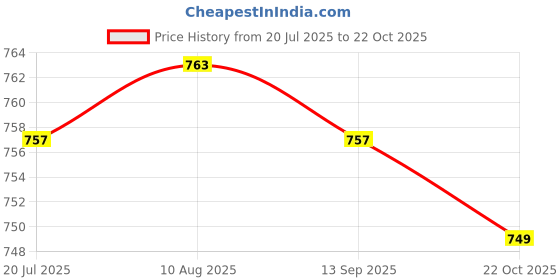 amazon.in LICHTS® 2pcs Carburetor Valve Control Switch For PE24 28 30 32 34 36 38 40|Motors | Parts & Accessories | Motorcycle Parts |2 Pieces Carburetor Valve Control Switch Price History Graph from 20 Jul 2025 to 22 Oct 2025