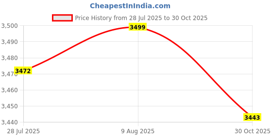 amazon.in LICHTS® 2pcs Elastic Edged Waterproof Backed Fitted Table Cover Tableclothes 1.5m_E|Home & Garden | Furniture | Furniture Parts & Accessories Price History Graph from 28 Jul 2025 to 30 Oct 2025